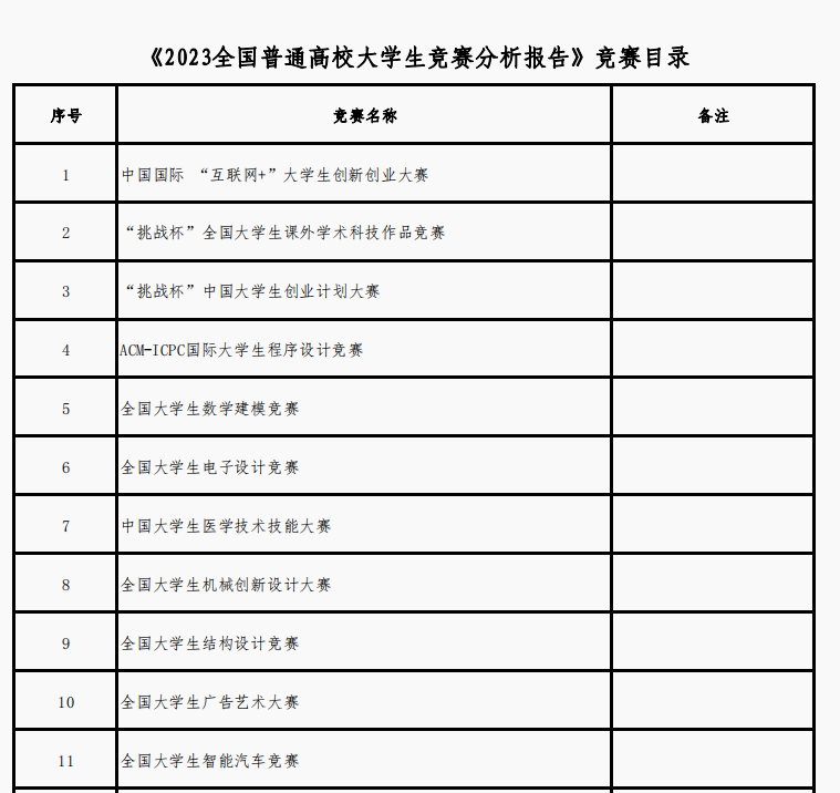 2022全国普通高校大学生竞赛分析报告